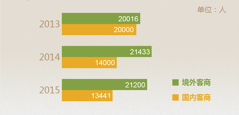 2013-2015年境内外到会客商人数